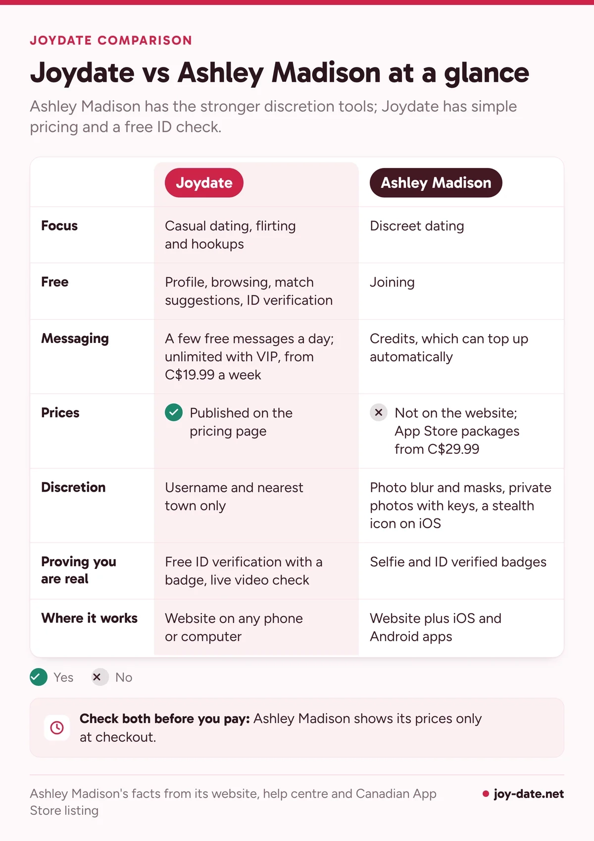 Comparison table of Joydate and Ashley Madison: focus, the free part, how messaging is paid, prices, discretion, verification and apps
