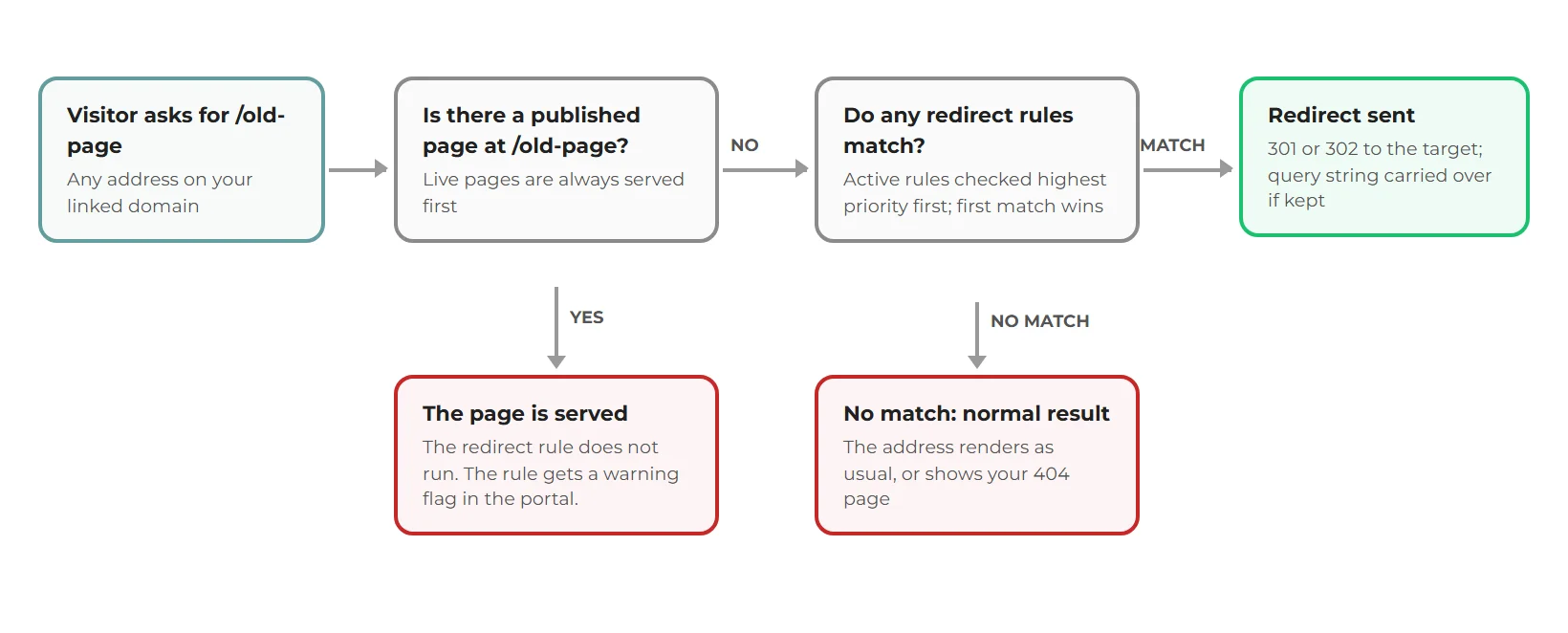 Flow diagram: a request first checks for a published page; if one exists it is served and the redirect does not run. If not, active redirect rules are checked in priority order; a match sends a 301 or 302, no match falls through to the normal result.