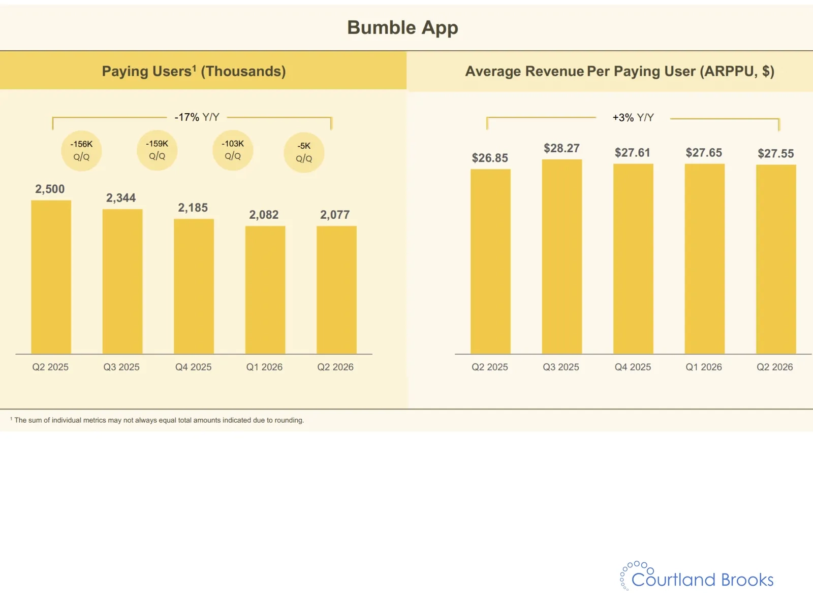 Bumble app paying users and average revenue per paying user