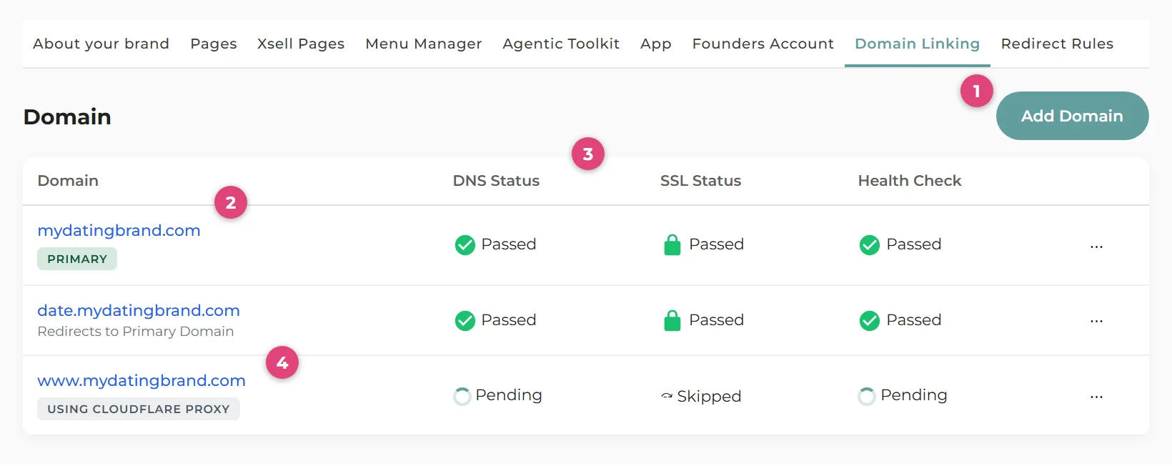 The Domain Linking tab. Marker 1 points to the Add Domain button, marker 2 to the Primary chip on a domain, marker 3 to the DNS, SSL and Health Check status columns, marker 4 to a Using Cloudflare Proxy chip on a domain.
