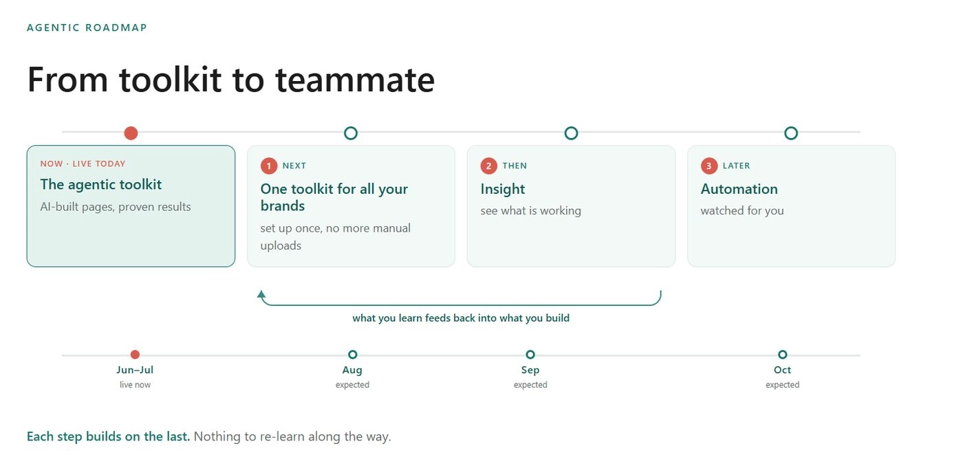 From toolkit to teammate: the agentic toolkit, then one toolkit for all your brands, then insight, then automation.