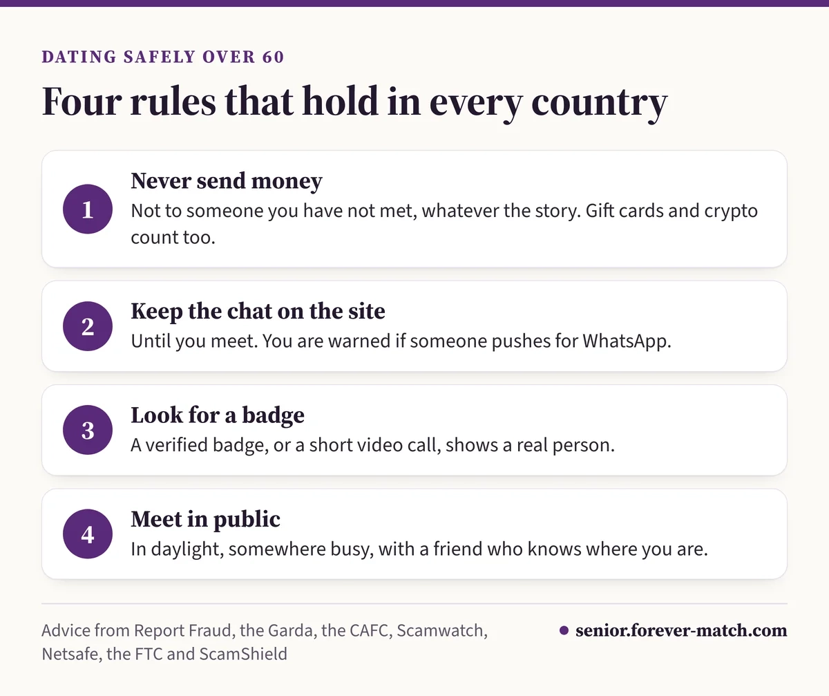 Checklist of four rules for dating safely over 60: never send money, keep the chat on the site, look for a badge, meet in public