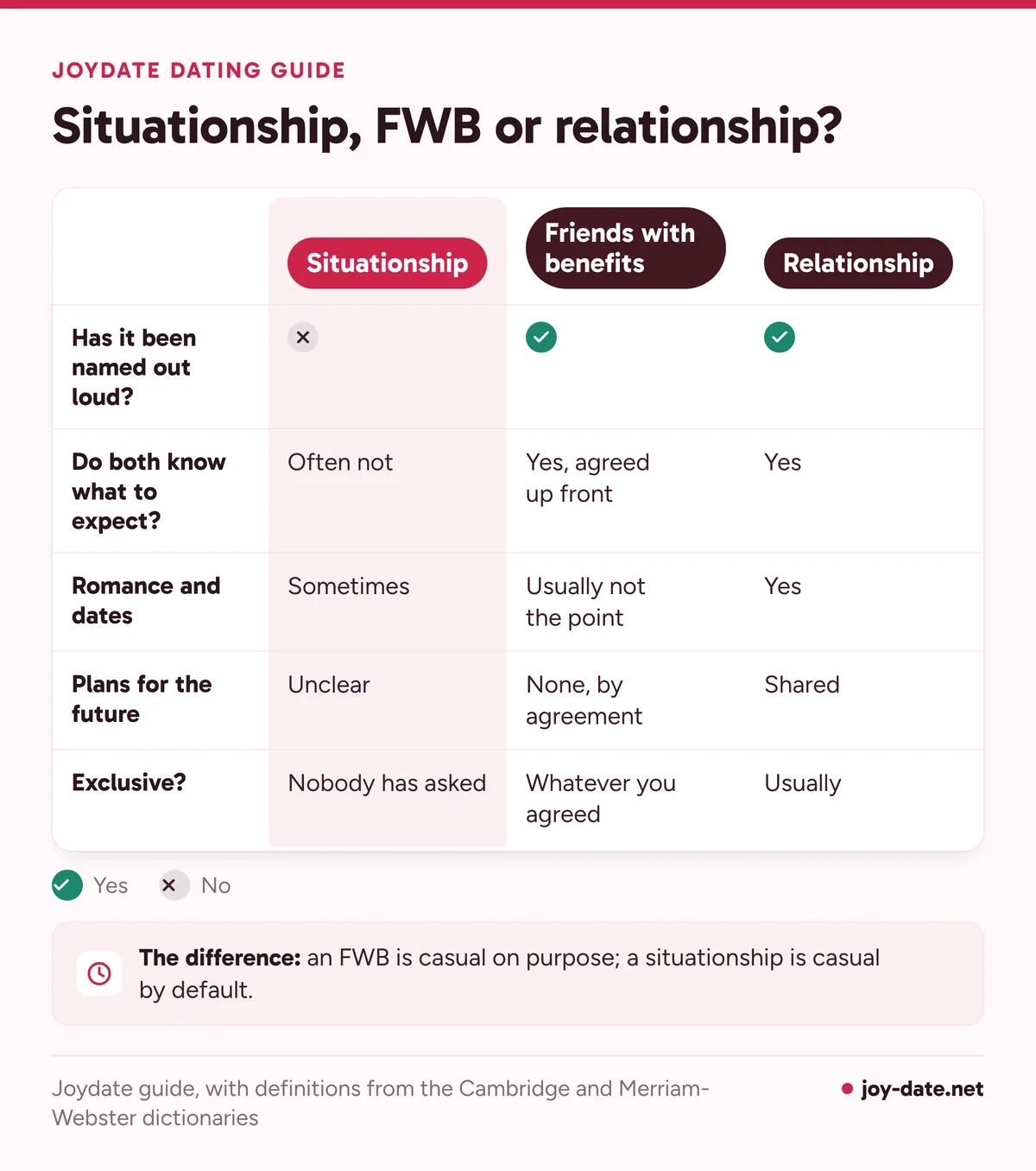 Table comparing a situationship, friends with benefits and a relationship: whether it is named, expectations, romance, future plans and exclusivity