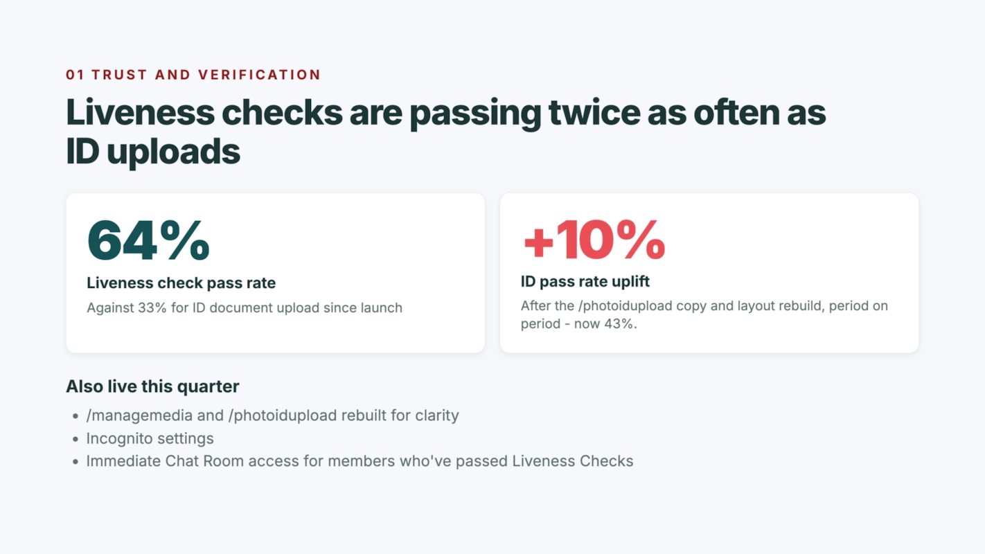 01 Trust and verification. Liveness checks are passing twice as often as ID uploads. 64% liveness check pass rate, against 33% for ID document upload since launch. +10% ID pass rate uplift after the /photoidupload copy and layout rebuild, period on period, now 43%. Also live this quarter: /managemedia and /photoidupload rebuilt for clarity; Incognito settings; immediate Chat Room access for members who've passed Liveness Checks.