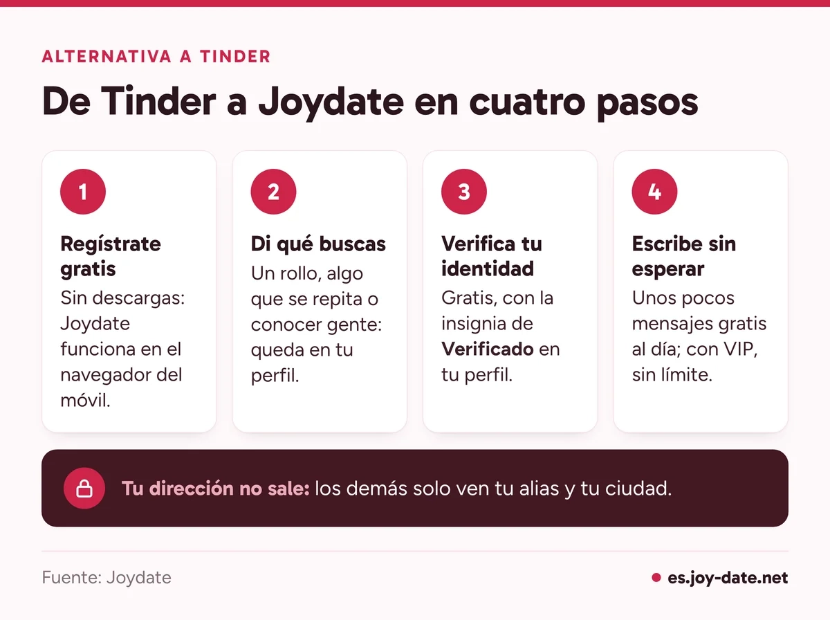 Cuatro pasos para pasar de Tinder a Joydate: registrarse gratis, decir qué buscas, verificar la identidad gratis y escribir sin esperar a un match
