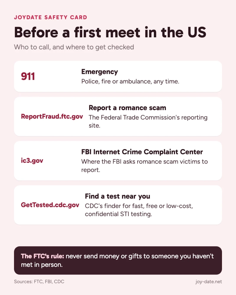 Infographic, Before a first meet in the US. 911: emergency, police, fire or ambulance. ReportFraud.ftc.gov: report a romance scam to the Federal Trade Commission. ic3.gov: the FBI Internet Crime Complaint Center, where the FBI asks romance scam victims to report. GetTested.cdc.gov: the CDC's finder for fast, free or low-cost, confidential STI testing. The FTC's rule: never send money or gifts to someone you haven't met in person. Sources: FTC, FBI, CDC.