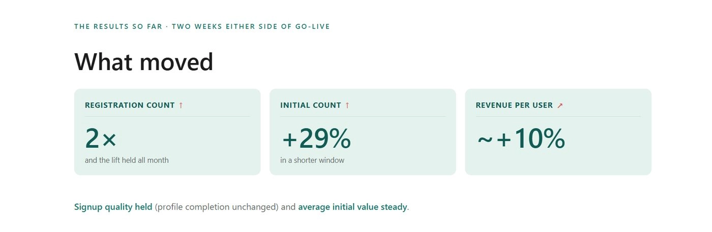 What moved: registration count, initial count, and revenue per case, two weeks either side of go-live.