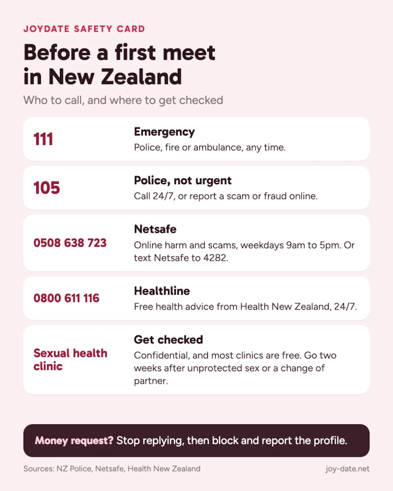 Infographic, Before a first meet in New Zealand. 111: emergency, police, fire or ambulance. 105: police, not urgent, call 24/7 or report a scam online. Netsafe 0508 638 723: online harm and scams, weekdays 9am to 5pm, or text Netsafe to 4282. Healthline 0800 611 116: free health advice from Health New Zealand, 24/7. Sexual health clinics: confidential, and most are free; go two weeks after unprotected sex or a change of partner. Sources: NZ Police, Netsafe, Health New Zealand.