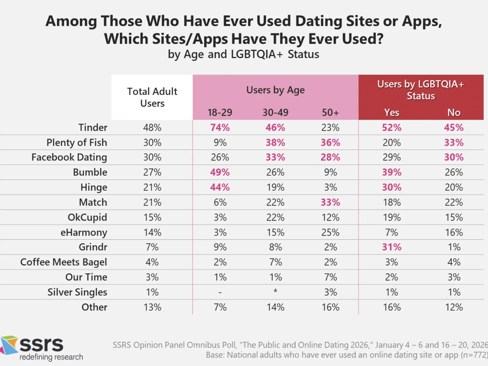 SSRS survey: which dating sites and apps people have used