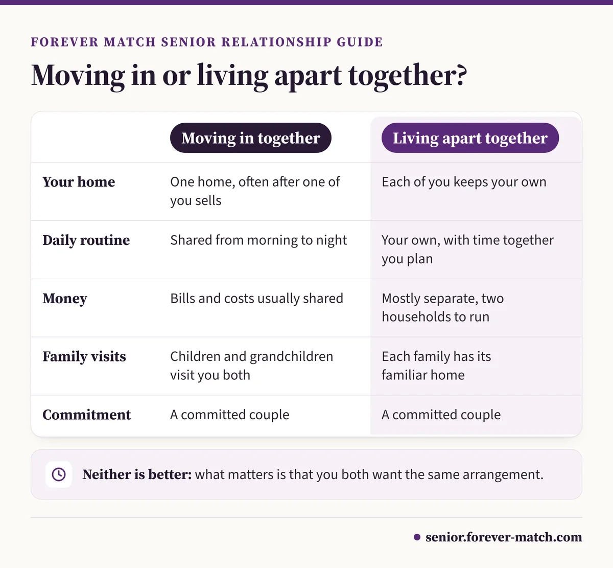 Comparison of moving in together and living apart together after 60: home, daily routine, money, family visits and commitment