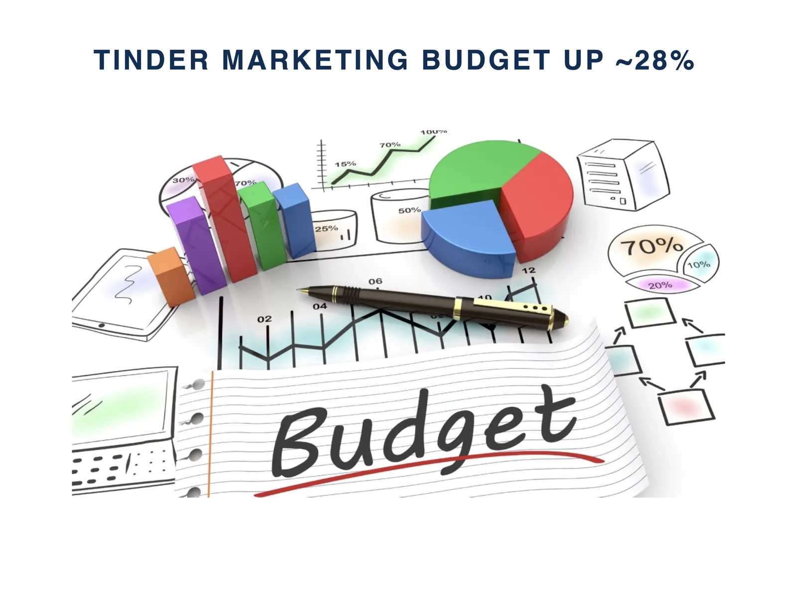 Tinder marketing budget up about 28%