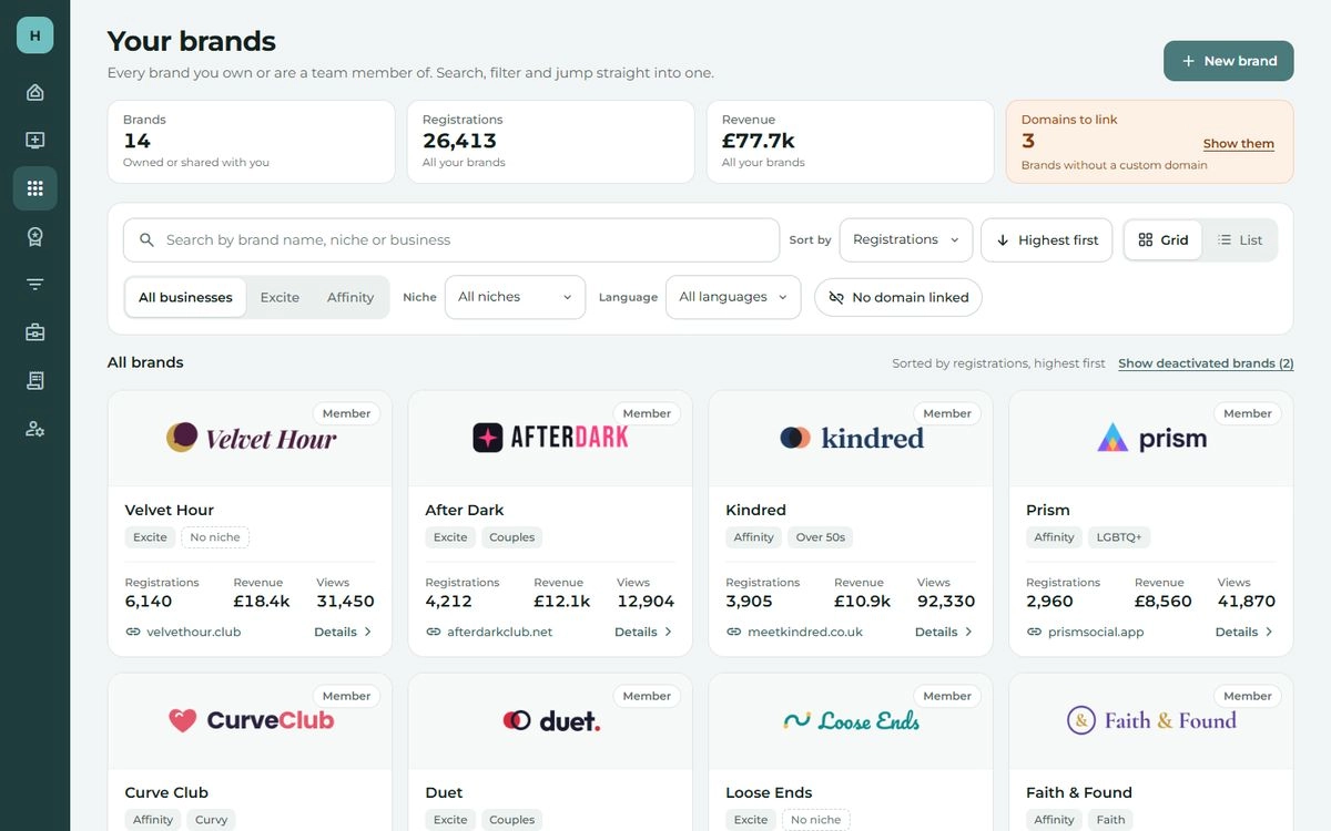 Your brands as cards, with totals across the top.