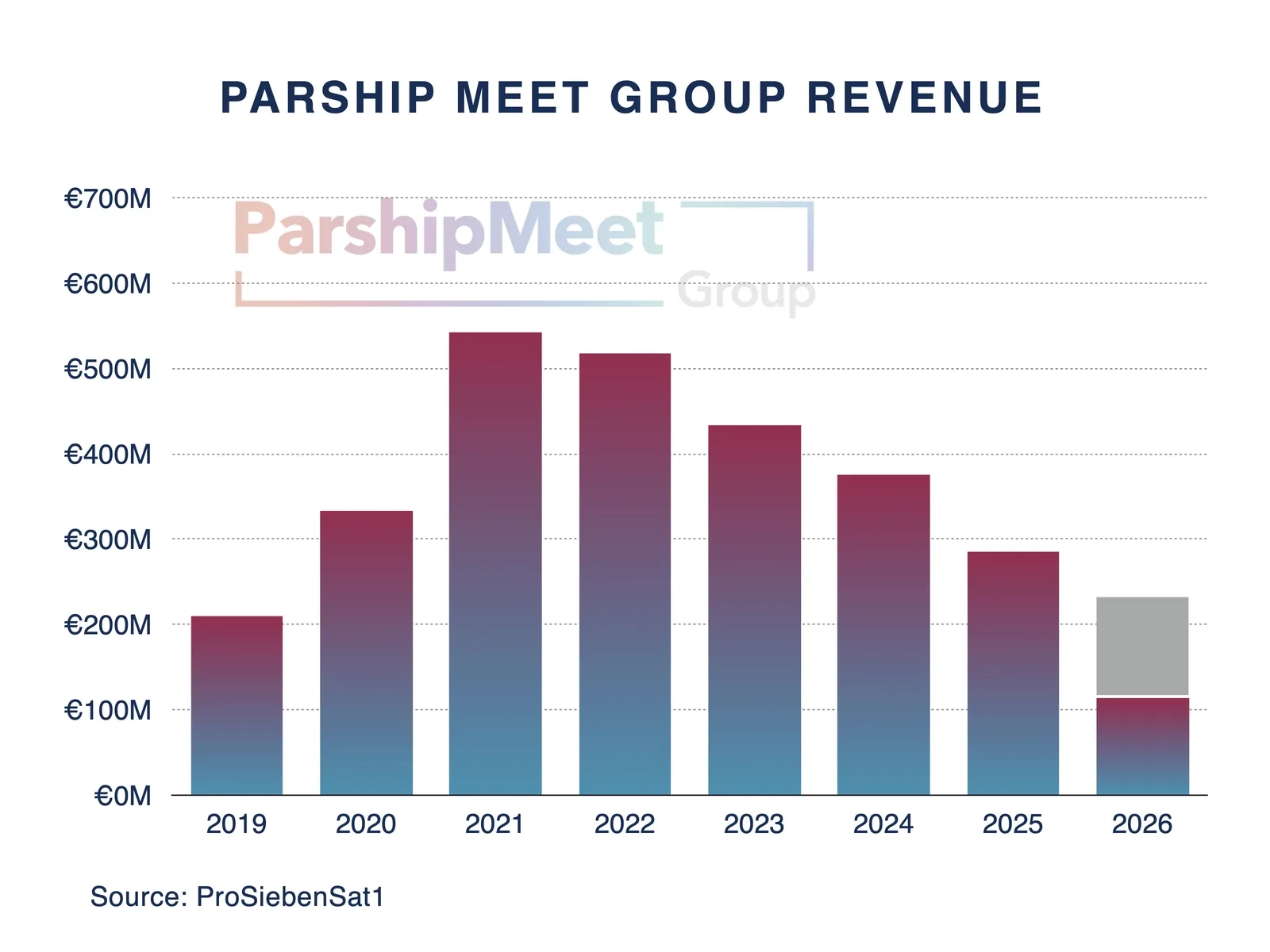 ParshipMeet Group revenue