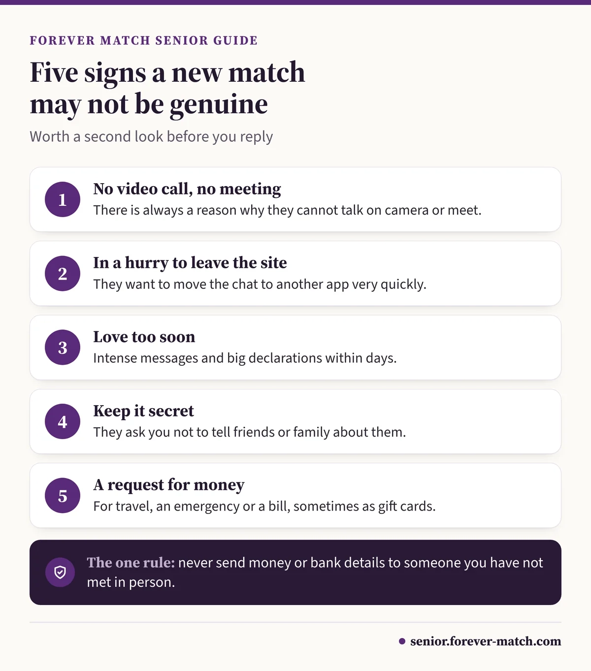 Checklist of five warning signs that an online dating match may be a romance scammer, with the rule never to send money
