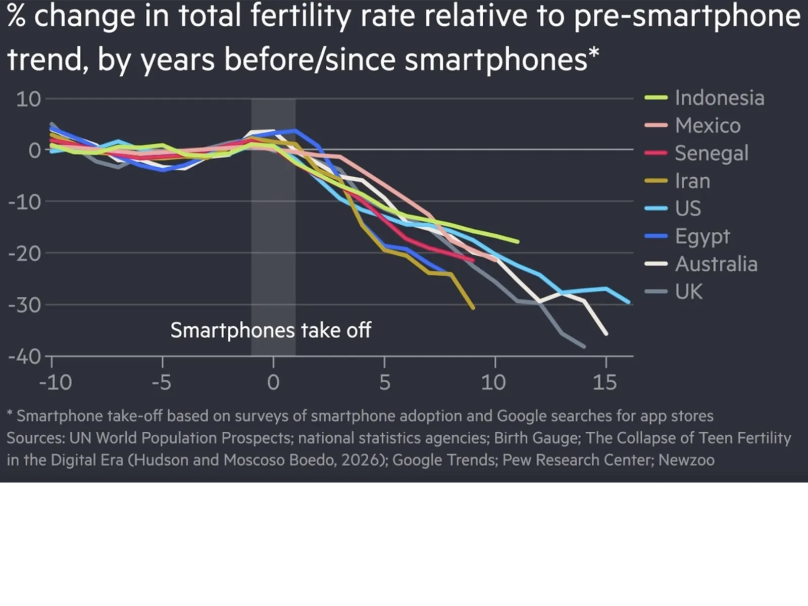 Fertility change relative to the smartphone era