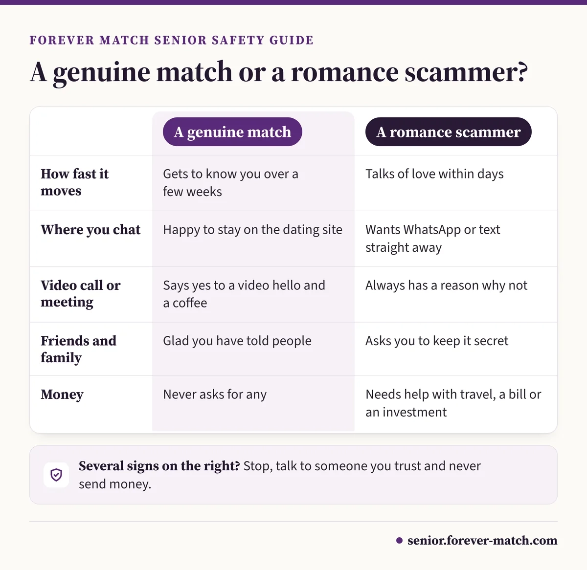 Comparison of a genuine online dating match and a romance scammer by pace, where you chat, video calls, secrecy and requests for money