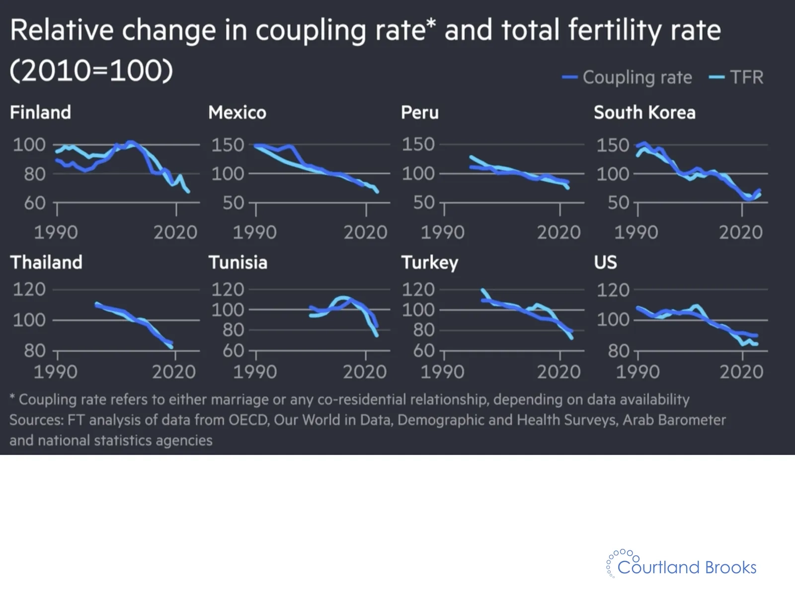Coupling rate and fertility rate
